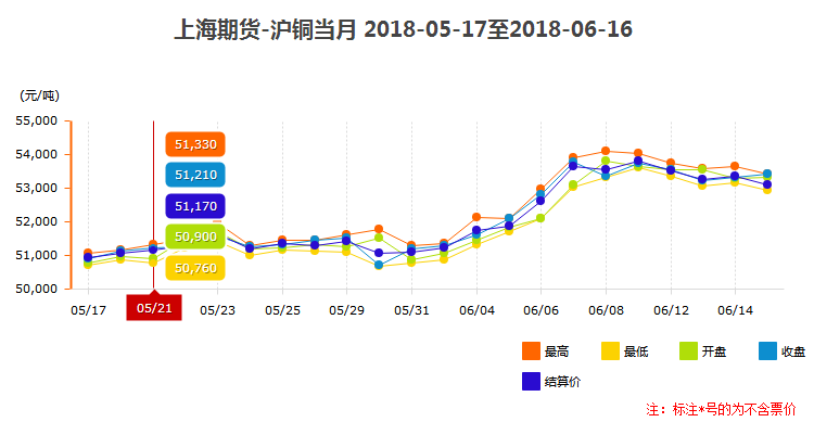 滬銅當(dāng)月價(jià)格走勢