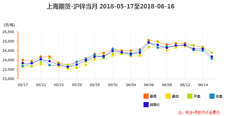 滬鋅當(dāng)月價(jià)格趨勢